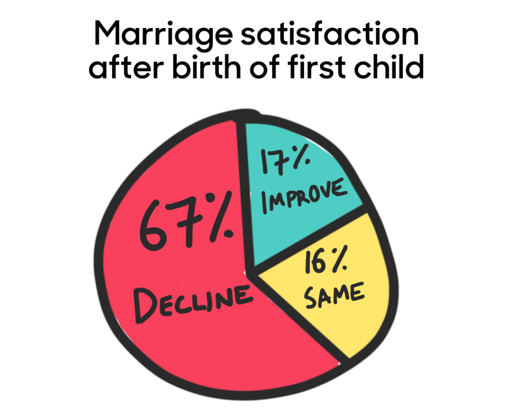 67% of couples report a decline in marital satisfaction after the first child is born